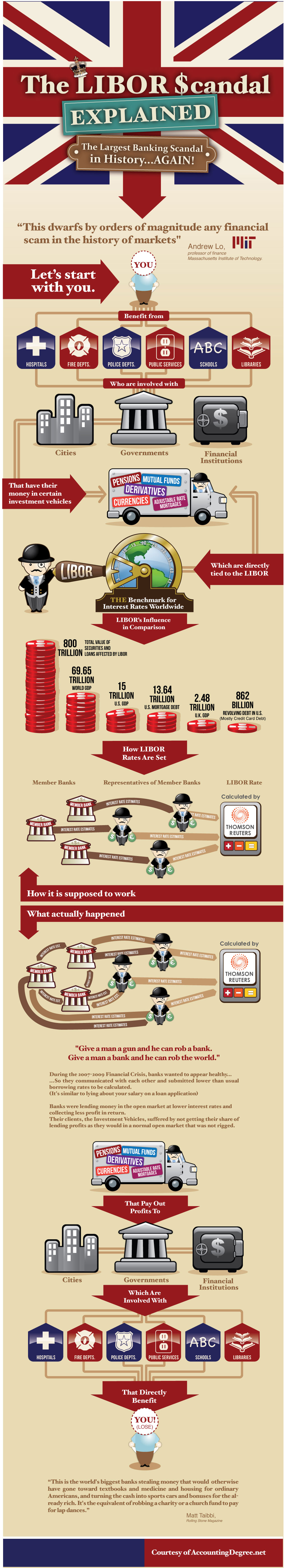 The Libor Rate Scandal.